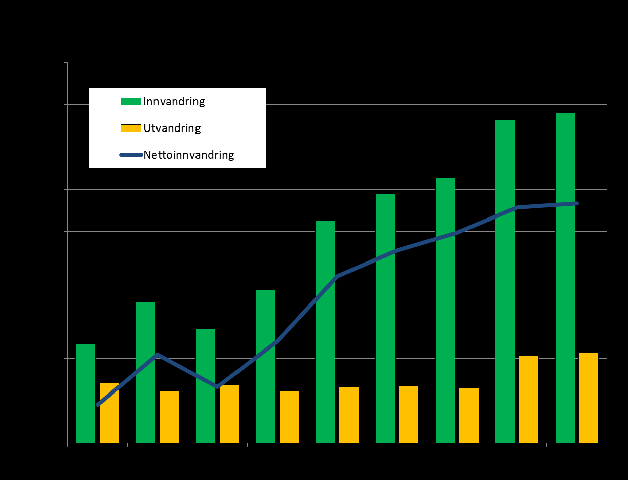 Flyttevinsten frå utlandet er