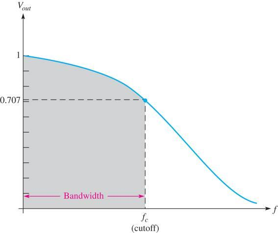 Knekkfrekvens og båndbredde Knekkfrekvensen til et RC-filter er den frekvensen hvor resistiv og kapasitiv reaktans er like store: 1 1 fc 2f C 2RC