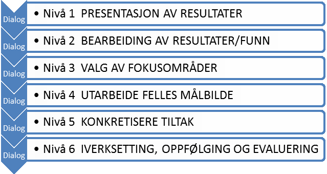 Økonomiske konsekvenser: Avhenger av om hvilke tiltak som skal gjennomføres og om det er mulig å ta det innenfor eksisterende budsjett. Vurdering: 89 av 96 ledere har besvart undersøkelsen.