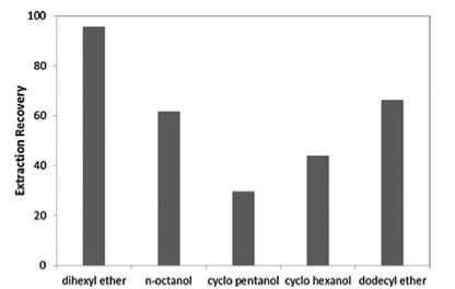 HPLC instrumentet for analyse. Figur 11 viser effekten av organiske løsningsmidler på ekstraksjon av syren.