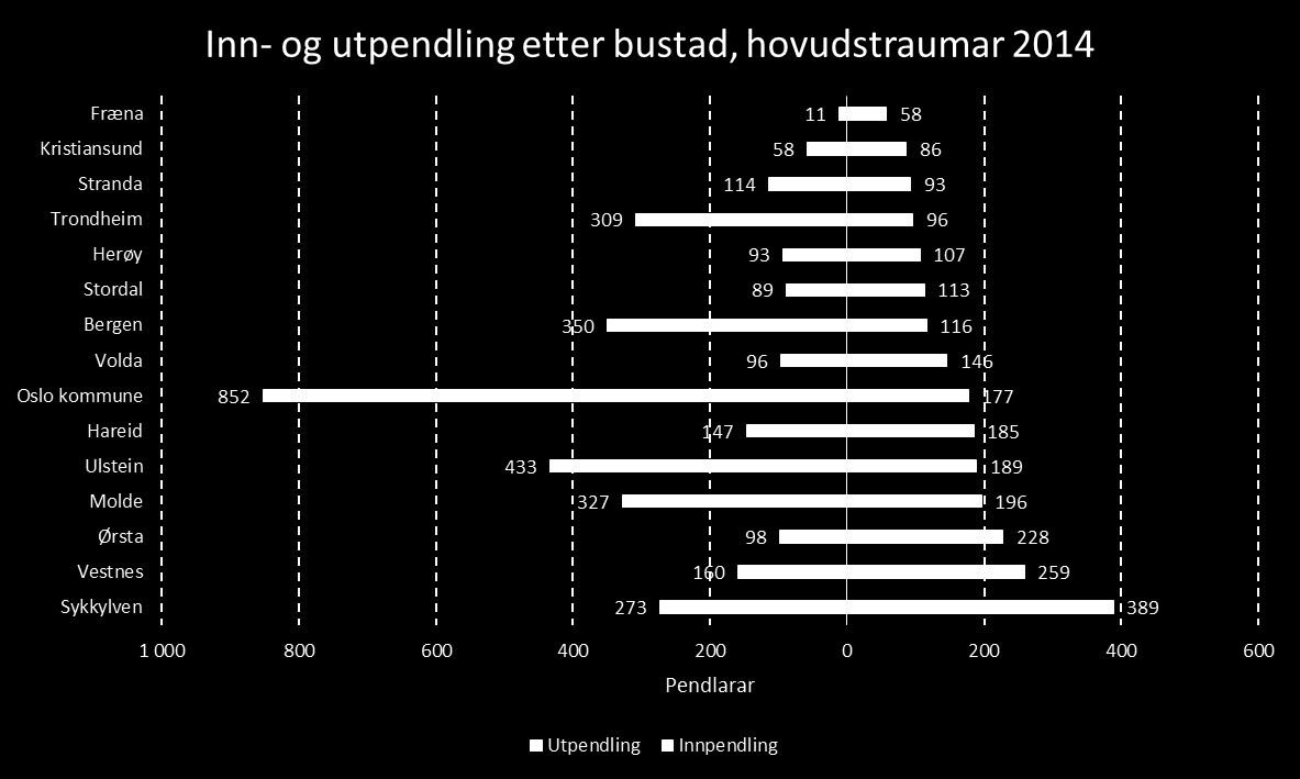 Næringsstruktur