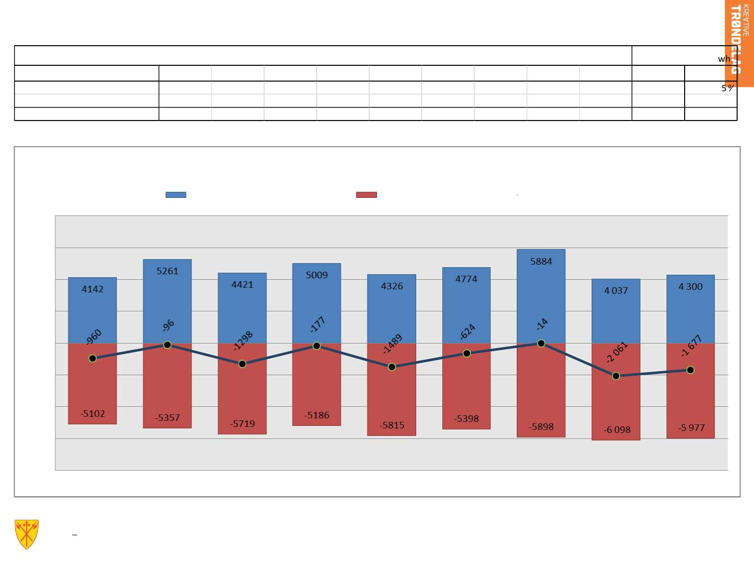 Energibalanselektrisk kraft (Gwh) Sør-Trøndelag Endring 2008-2013 Gwh 2006 2007 2008 2009