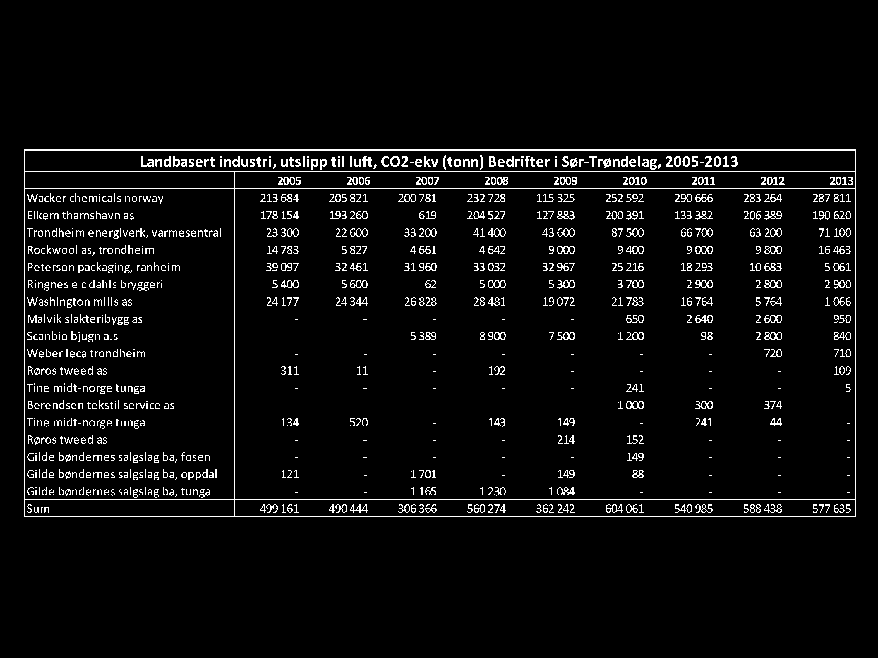 Landbasert industri, utslipp til luft, CO2-ekv (tonn) Bedrifter i Sør-Trøndelag, 2005-2013 2005 2006 2007 2008 2009 2010 2011 2012 2013 Wacker chemicals norway 213684 205821 200781 232728 115325