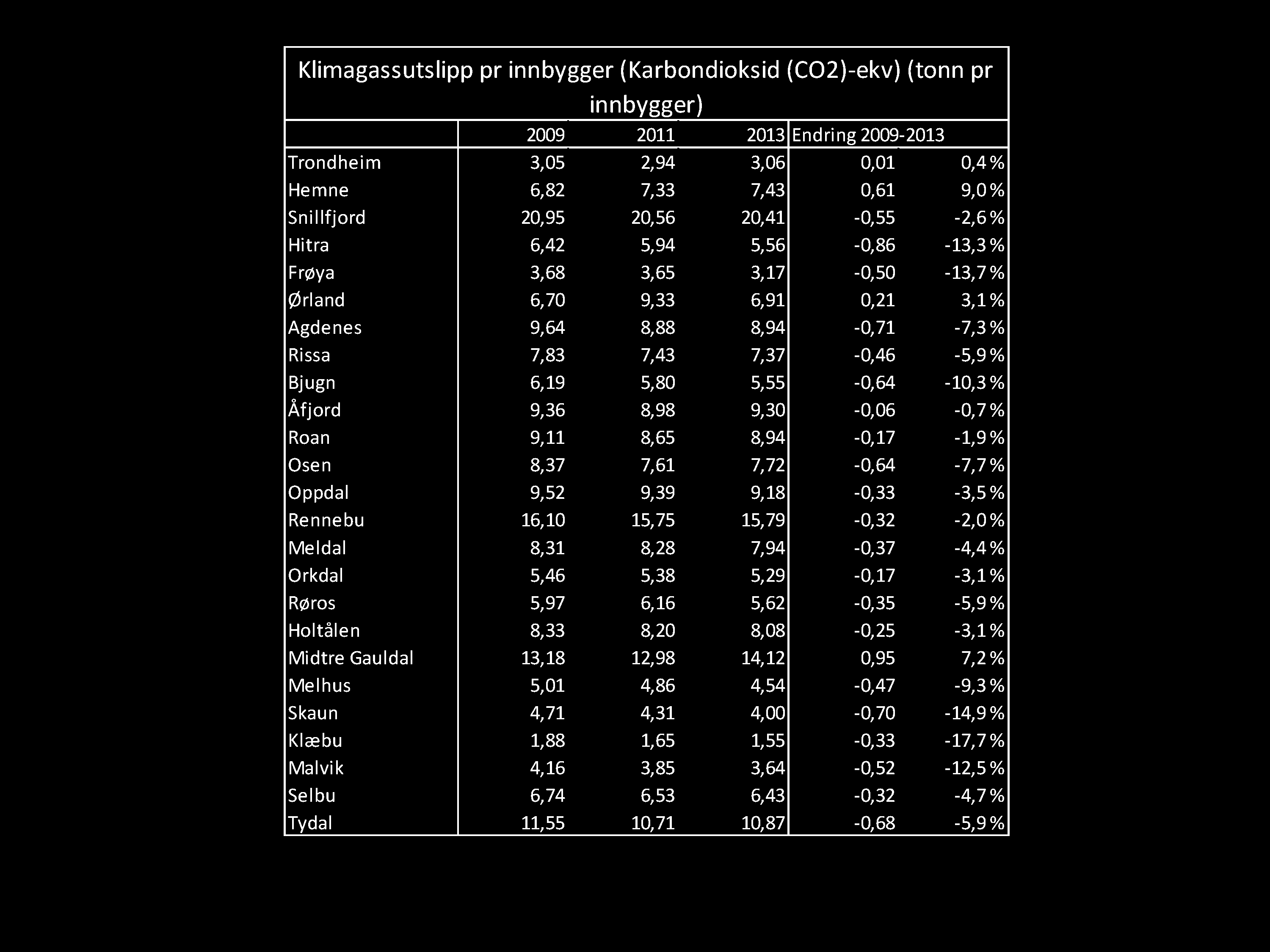 Klimagassutslippr innbygger (Karbondioksid(CO2)-ekv)(tonn pr innbygger) 2009 2011 2013 Endring 2009-2013 Trondheim 3,05 2,94 3,06 0,01 0,4 % Hemne 6,82 7,33 7,43 0,61 9,0 % Snillfjord 20,95 20,56