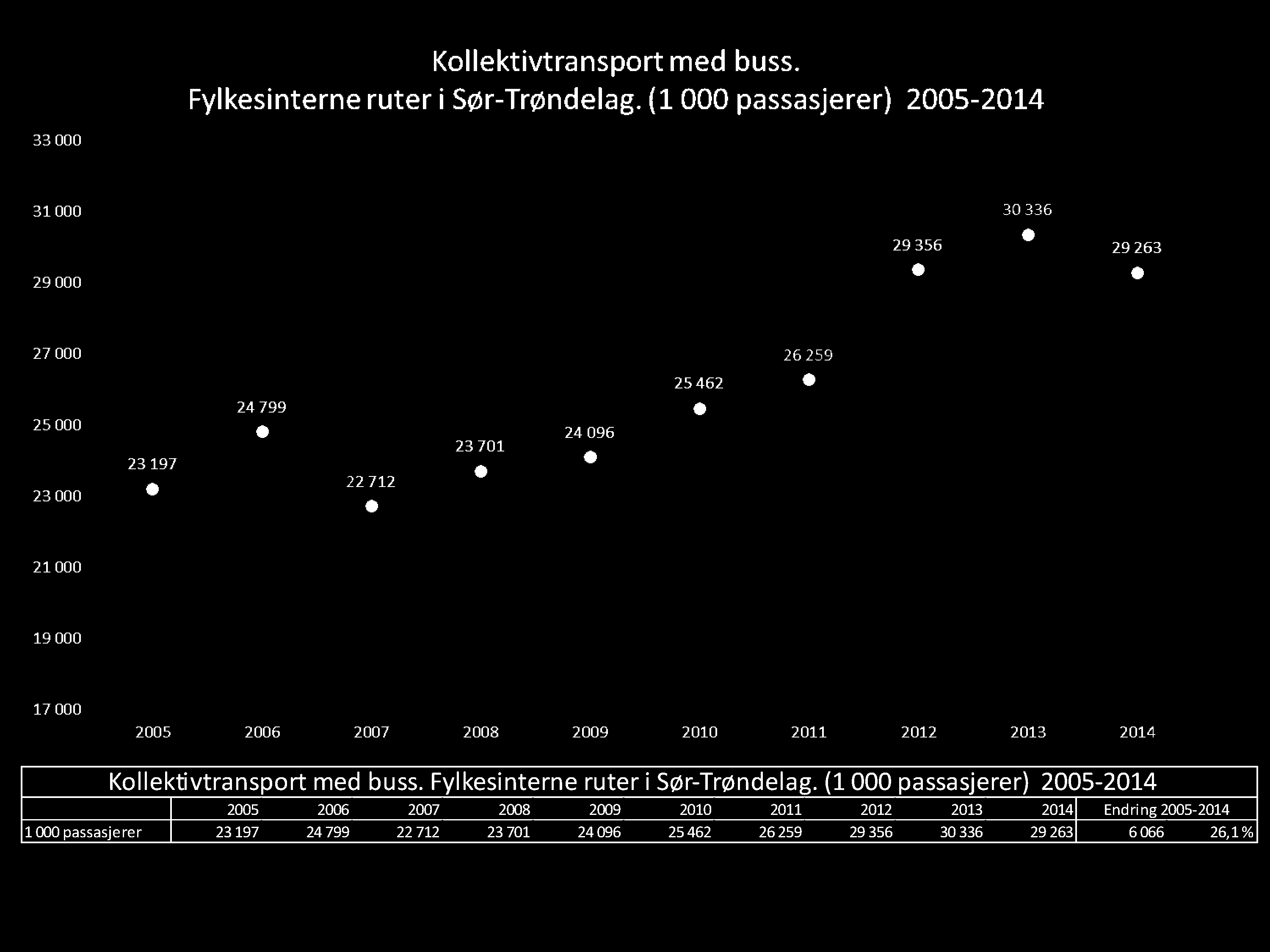 (1000 passasjerer) 2005-2014 2005 2006 2007 2008 2009 2010