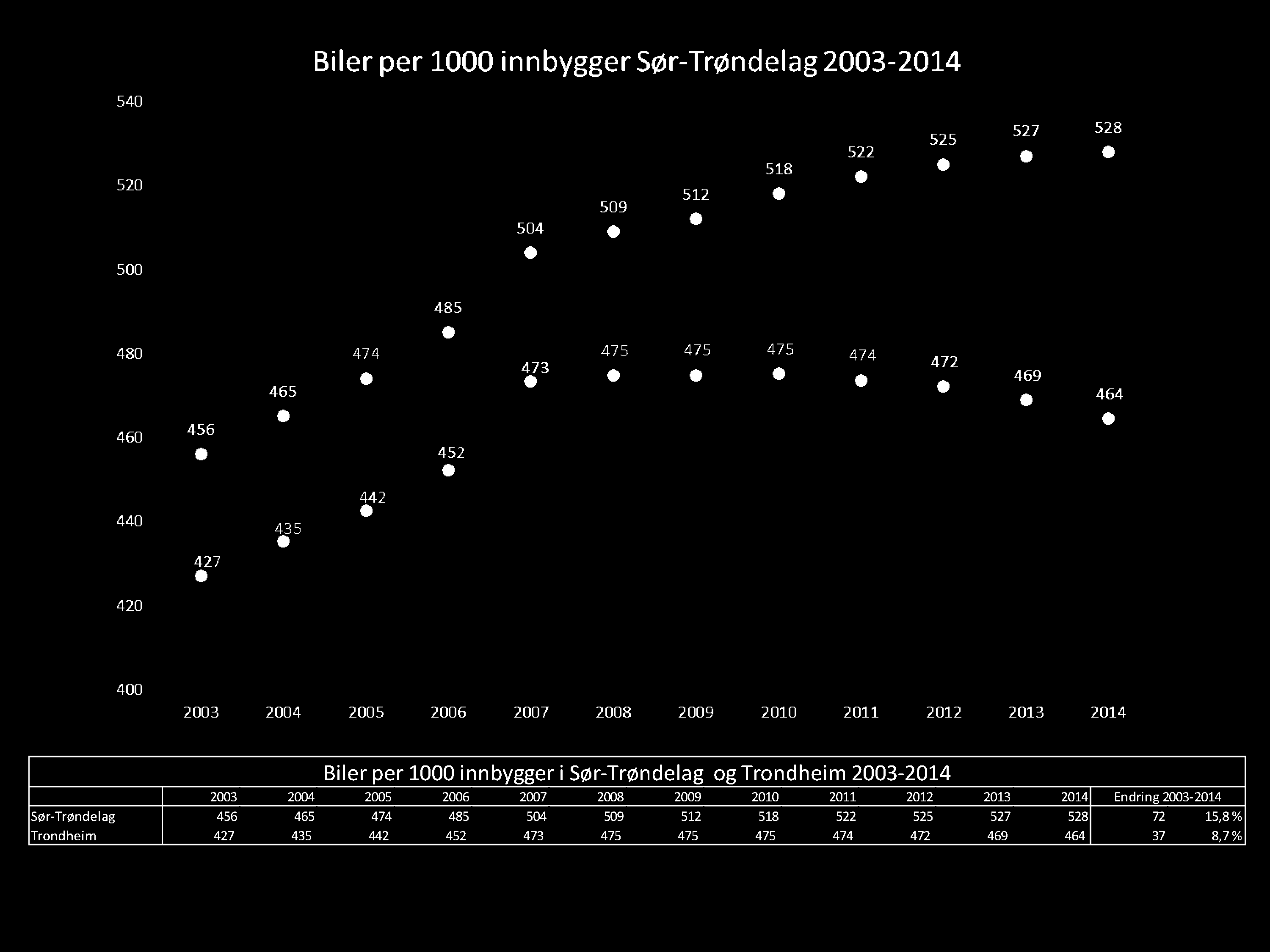 Biler per 1000 innbygger i Sør-Trøndelag og Trondheim 2003-2014 2003 2004 2005 2006 2007 2008 2009 2010 2011 2012 2013 2014 Endring