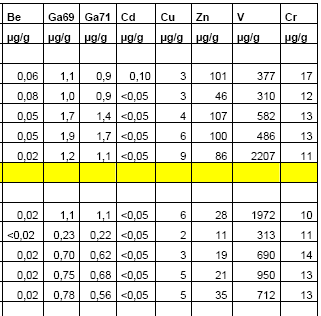 Chemical analysis of pitch, petroleum coke and anode material 2007 2/3 Anode from Plant A Anode from Plant B Anode from Plant C