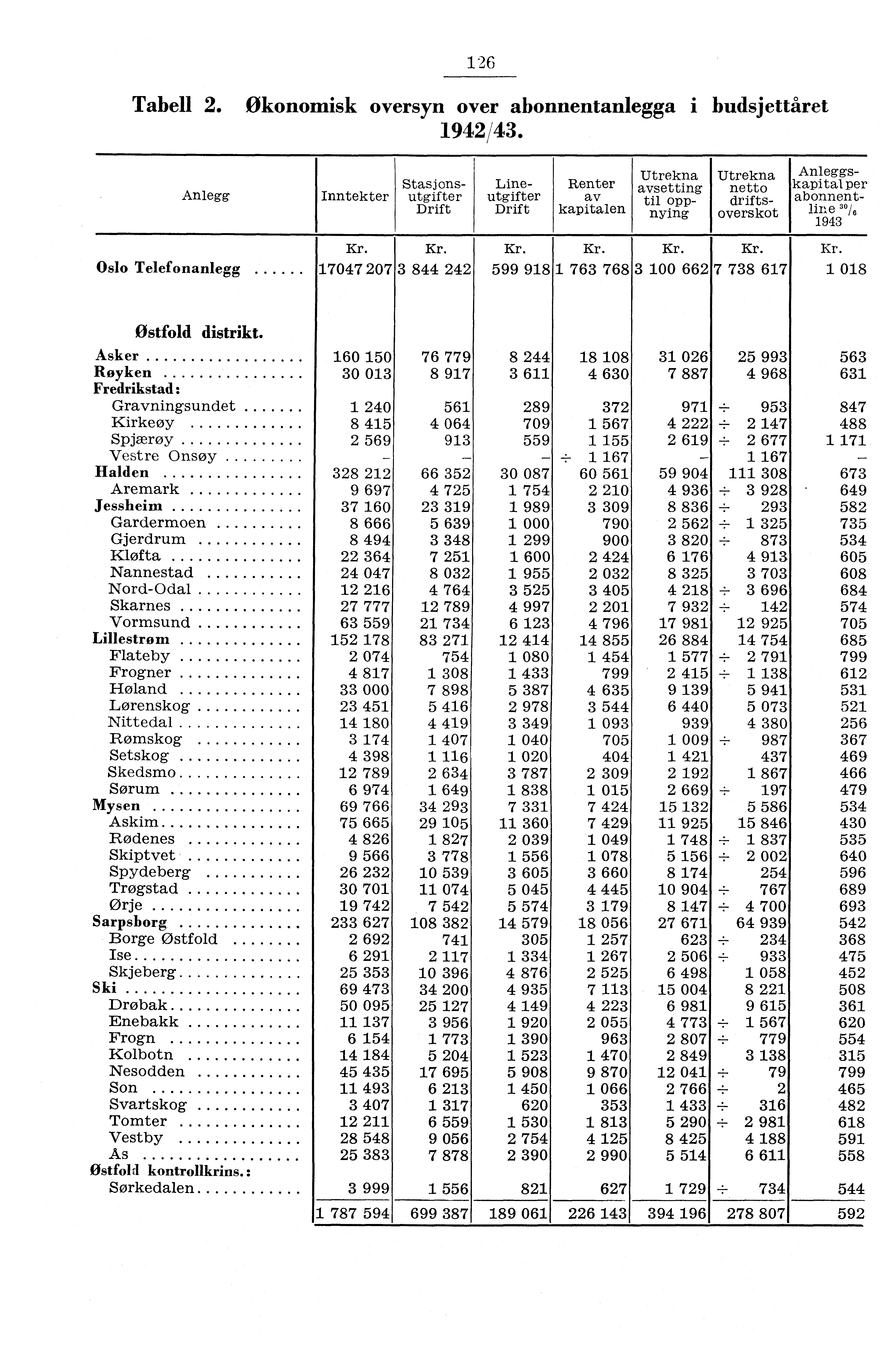 6 Tabell. Økonomisk oversyn over abonnentanlegga i budsjettåret 94/43.