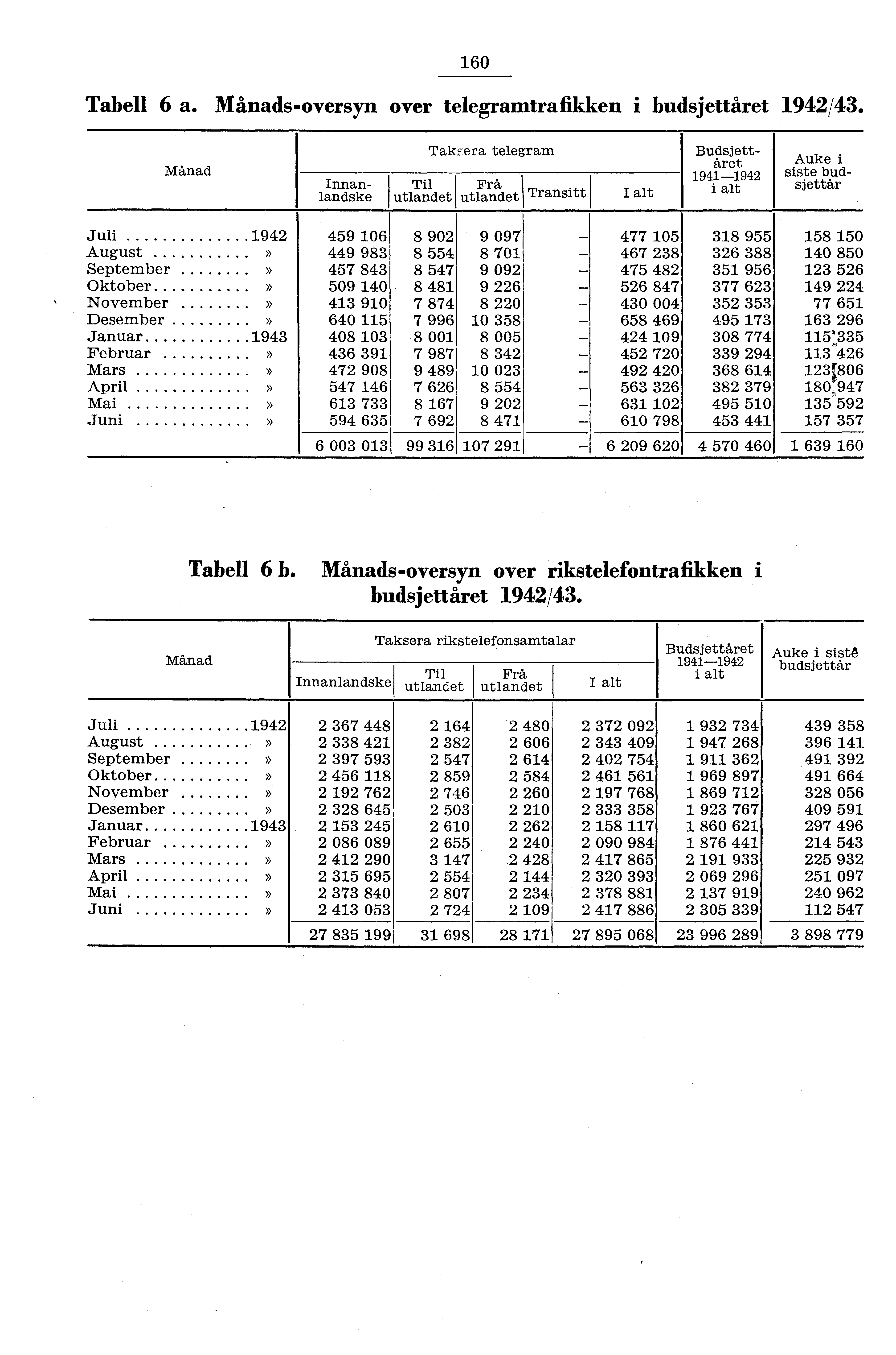 60 Tabell 6 a. Månadsoversyn over telegramtrafikken i budsjettåret 94/43.