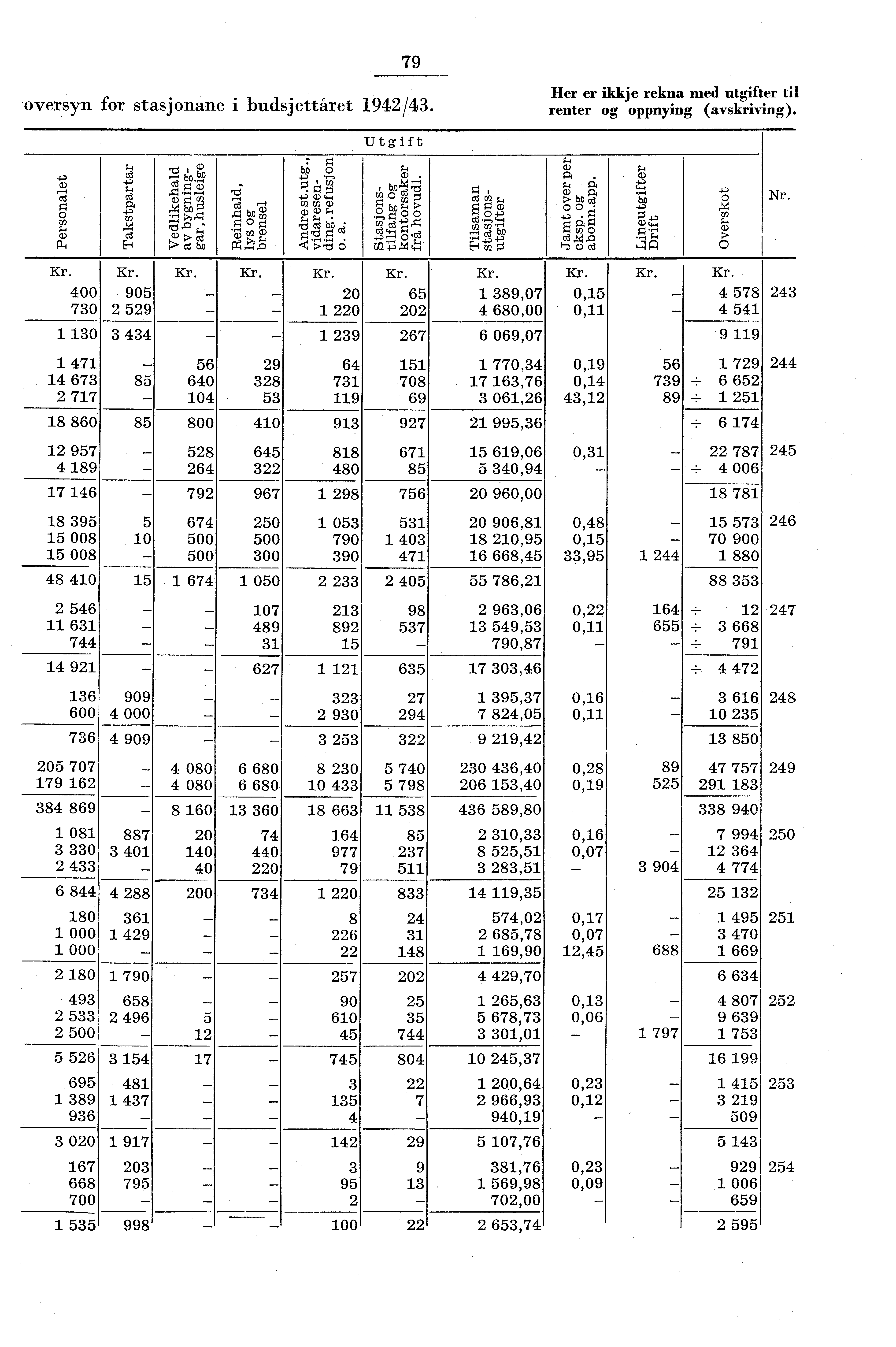79 oversyn for stasjonane i budsjettåret 94/43. Iler er ikkje rekna med utgifter til renter og oppnying (avskriving).