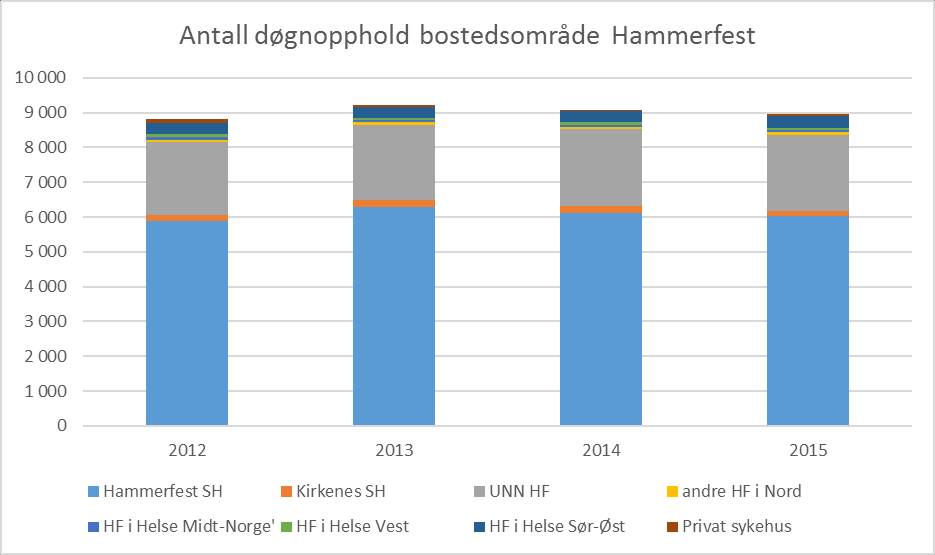 Idéfaserapport Nye Hammerfest sykehus Side 17 av 46 5.2.