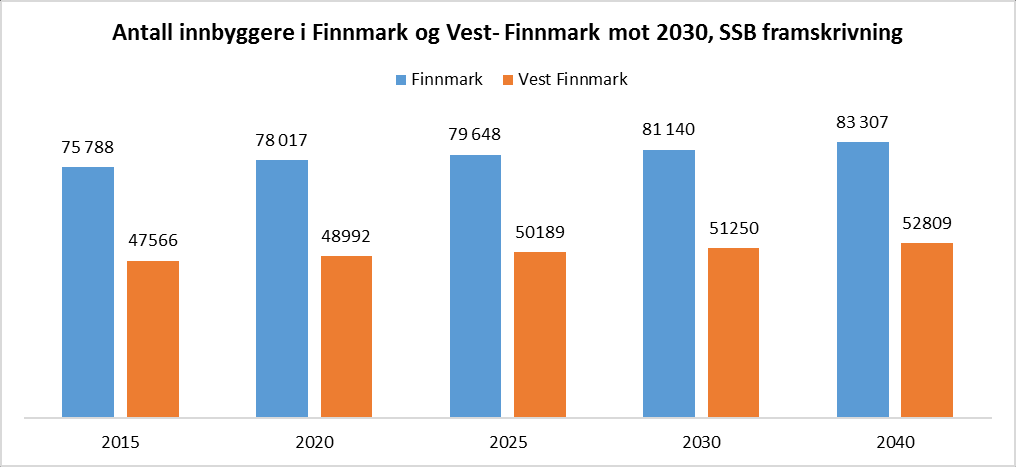 Idéfaserapport Nye Hammerfest sykehus Side 23 av 46 6 Utvikling av helsetjenestene mot 2030 Det er en forventet økning i antall innbyggere i Finnmark på 7-8000 fram til 2030.