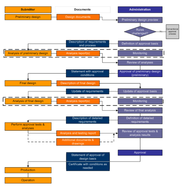 MSC.1/Circ.1455 Guidelines for the approval of alternatives and equivalents as provided for in various IMO instruments Overblikk over prosessen eksemplifisert(4.1) 1.