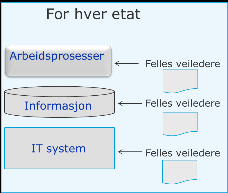 Alternativ 1: Innhold og kostnader Etablering av felles veiledere for forvaltningsstandarder, god praksis, metoder og spesifikasjoner av tekniske formater for utvekslinger Det er seks utvalgte etater