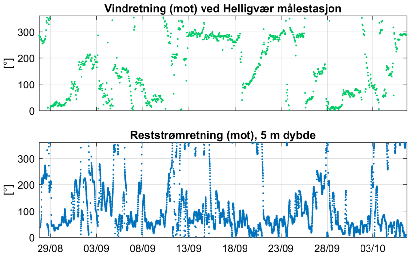 GRØTØYLEIA, STEIGEN KOMMUNE 12 Figur 10: Vindretning, vindhastighet, reststrømretning og