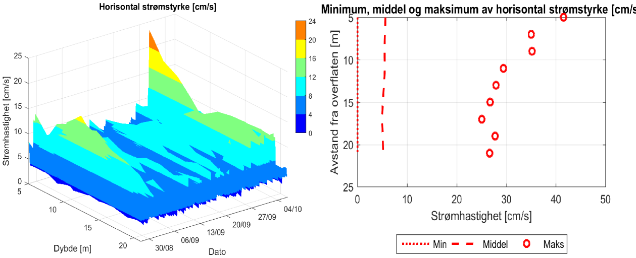 GRØTØYLEIA, STEIGEN KOMMUNE 7 Figur 3: 3D-diagram av horisontal strømstyrke over tid for hele vannsøylen (data er lavpassfiltrert, dvs.