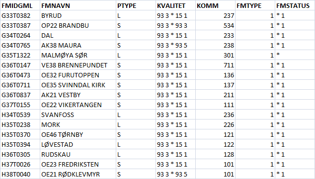 2.4 Mobile referansestasjoner i kampanjepunkter Der det er for stor avstand mellom de permanente referansestasjonene må det benyttes mobile stasjoner for å fortette nettverket.