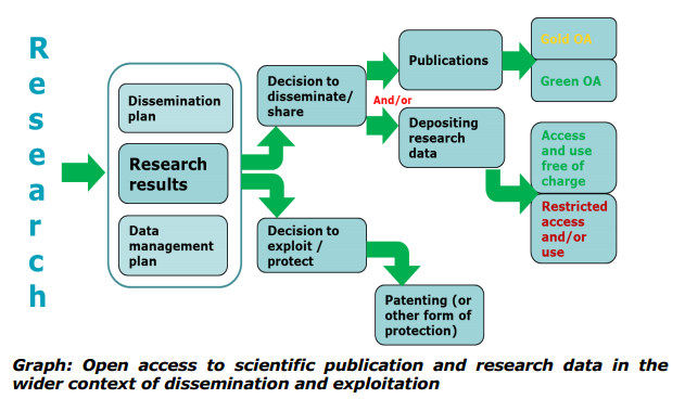 Fra EUs Guidelines on Open Access : Hva er?