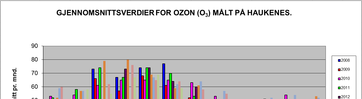 side 5 av 11 Grafen viser overskridelser av svevestøv PM 10. Målingene er gjort på Øyekast målestasjon.