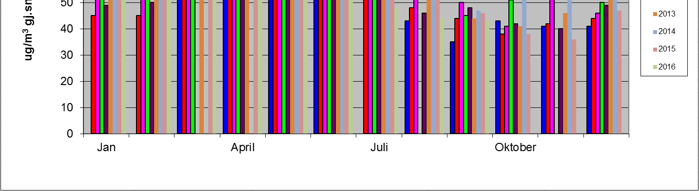 tabellform) (timesverdi pr. døgn=50 ug/m3) pr. måned. Grafen viser gjennomsnitts-månedsverdier for Ozon. Målingene er gjort på Haukenes målestasjon.