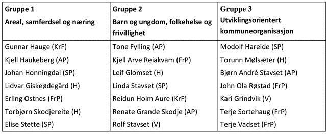 Kommuneplanen for Skodje Samfunnsdelen Innkalling til møte i arbeidsgruppene Det vert med dette kalla inn til arbeidsgruppemøter 2 og 3 februar. NB! Gruppe 3 : Mandag 2. februar kl. 17.