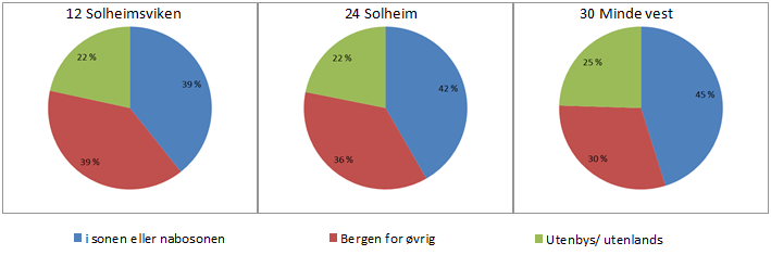 Sonevis gjennomgang 12 Solheimsviken, 24 Solheim og 30 Minde vest Figur 3: Diagrammene viser hvor parkerte biler "hører hjemme". Blå del viser biler eid av beboere i området.