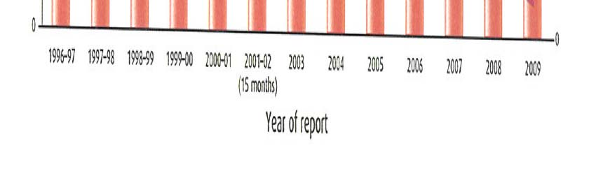 The 2009 Annual SHOT Report (2010).
