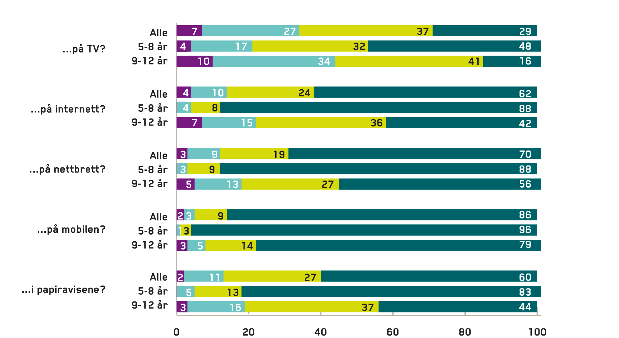 Base: 5-12 år (N=1651) Ja, hver dag Ja, noen ganger i uken Ja, men ikke så ofte Nei Hyppighet og interesse for nyheter øker med alder.