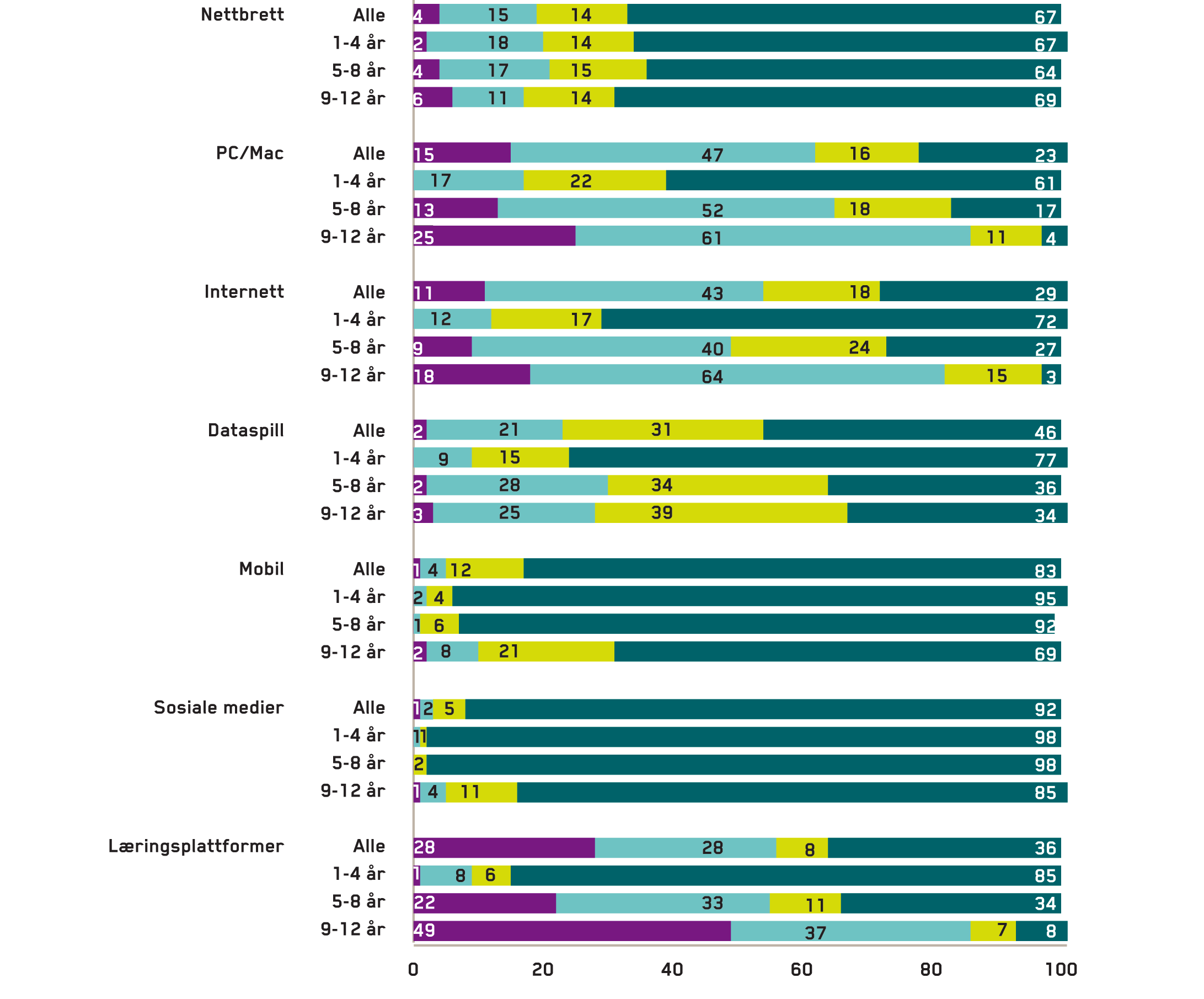 BARNS MEDIETILGANG OG MEDIEVANER IKT-verktøy i skole og barnehage Halvparten av barna bruker IKT-verktøy som PC/Mac, internett, dataspill og ulike læringsplattformer 5, i skole eller barnehage.