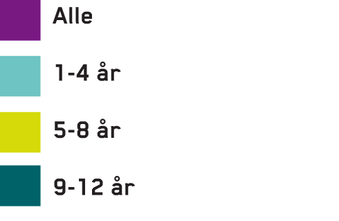 30 % av gutter i alderen 9-12 år gjør dette, sammenlignet med 14 % av jentene i samme aldersgruppe. Dette kan skyldes at det er ulike spill som fenger gutter og jenter.