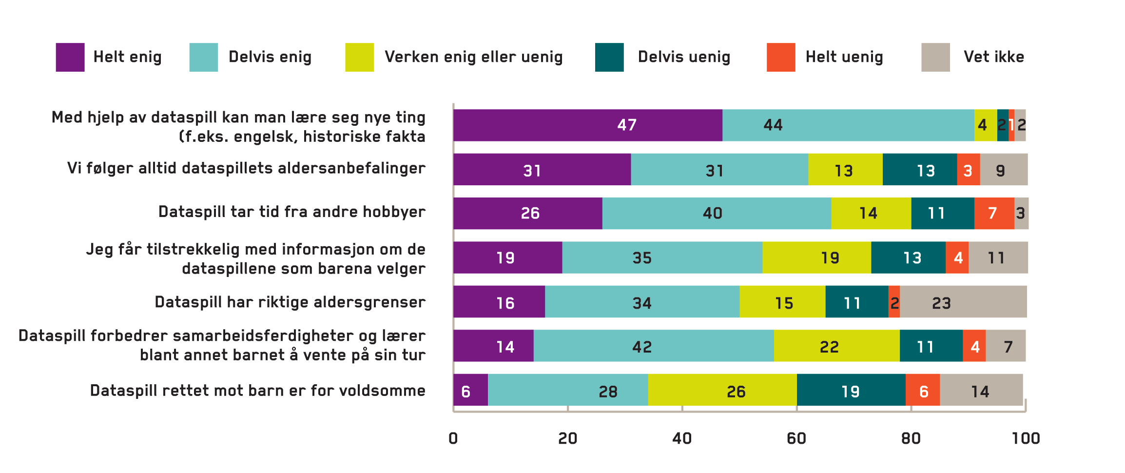 DATASPILL / DIGITALE SPILL Foreldrenes meninger om dataspill Foreldrene ble bedt om å svare på deres holdninger til og meninger om dataspill.