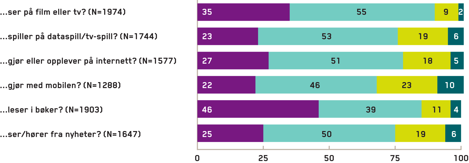 REGULERING AV MEDIEBRUK Kommunikasjon om mediebruk mellom foreldre og barn De aller fleste foreldre snakker med barna sine om hva de ser, leser og hører i ulike medier.