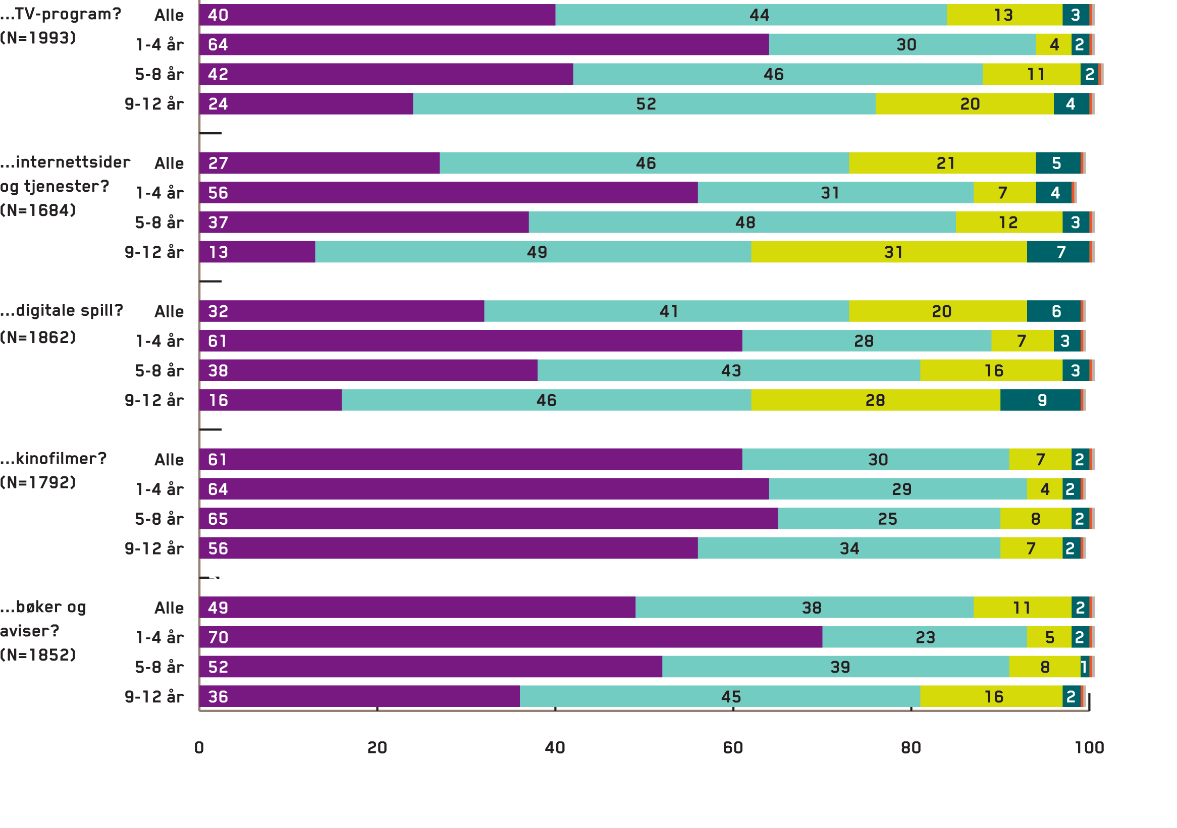 REGULERING AV MEDIEBRUK Foreldrenes kjennskap til mediene Foreldrene ble spurt om hvor godt de kjenner til innholdet i mediene barnet bruker. Alle de spurte har en formening om sin egen kjennskap.