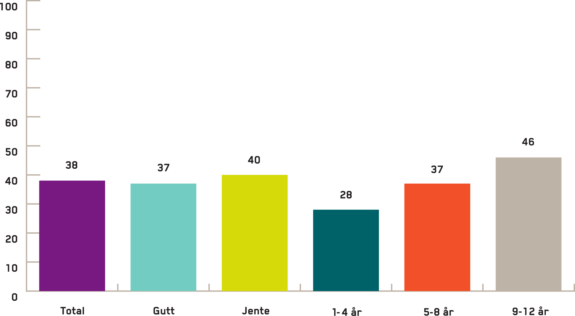 DIGITAL MOBBING OG SIKKERHET PÅ NETT Henvendelse ved digital mobbing 38 % av foreldrene med barn i alderen 1-12 år vet hvor de skal henvende seg om barnet blir utsatt for digital mobbing eller