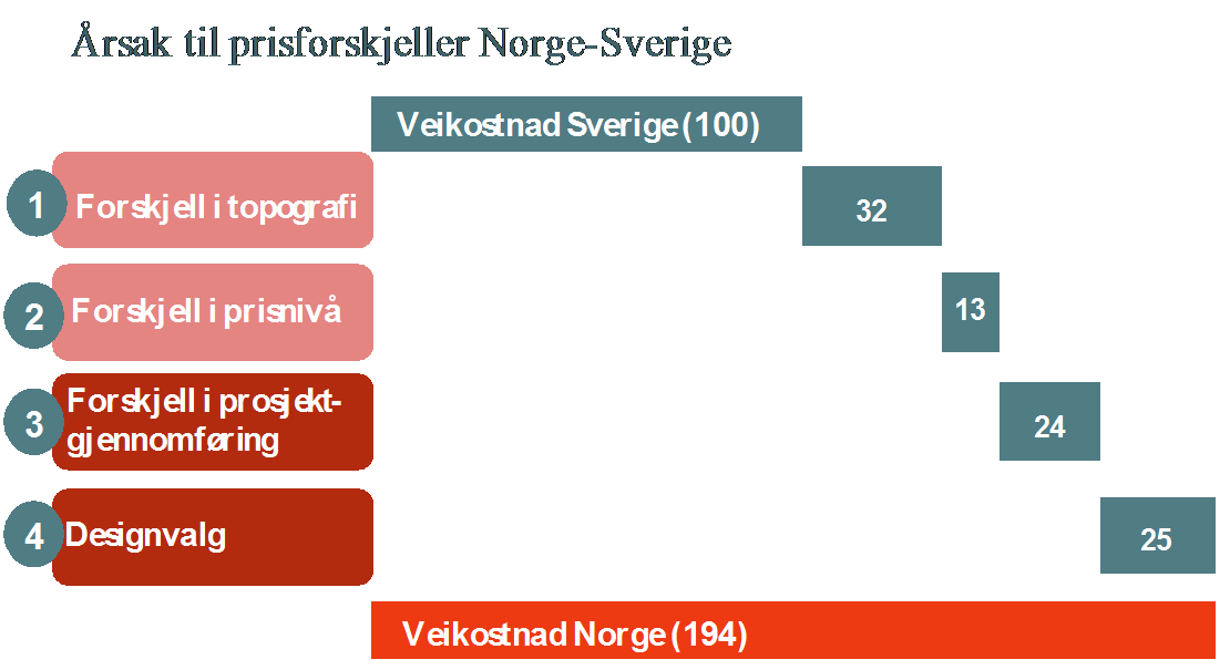 Svenskene langt mer