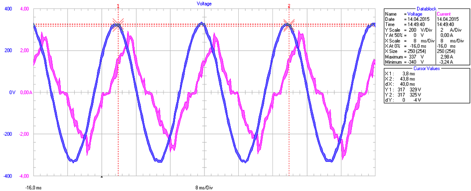 (a) Overharmonisk spektrum (%Fund). (b) Overharmonisk spektrum (%RMS). (c) Strøm- og spenningskurver. Figur E.8: Måleresultater kurs F43. Tabell E.