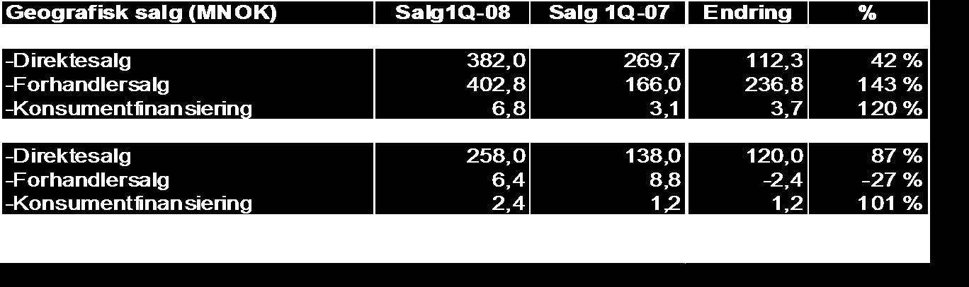 I Vest-Europa ble omsetningen MNOK 72 (- 6 %). Driftsresultatet var negativt med MNOK 0,5. Ved utgangen av første kvartal 2008 hadde konsernet en utlånsportefølje på MNOK 149,9 fordelt på 23.