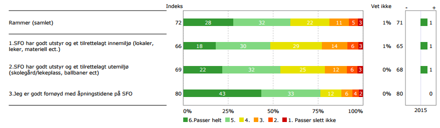 FORELDRENE ER FORNØYDE MED ÅPNINGSTIDENE I SFO STABILT RESULTAT SAMMENLIGNET MED 015 Foreldrene skårer nøytralt på spørsmålene knyttet til