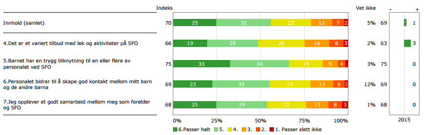 FORELDRENE OPPLEVER AT BARNA HAR EN TRYGG TILKNYTNING TIL PERSONALET PÅ SFO Temaet innhold er vurdert forholdsvis nøytralt.