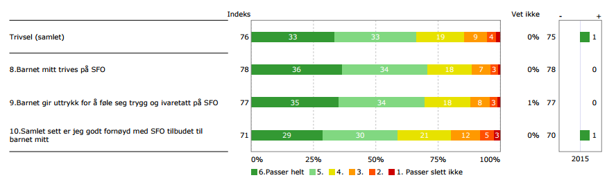 FORELDRENE OPPLEVER AT BARNA TRIVES PÅ SFO STABILT RESULTAT SAMMENLIGNET MED 015 Foreldrene opplever at