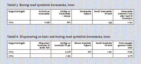 Oljebaserte borevæsker (OBM): Har i de fleste tilfeller bedre tekniske egenskaper enn de to andre typene. Myndighetene tillater ikke utslipp av OBM og kaks boret med oljebaserte borevæsker.