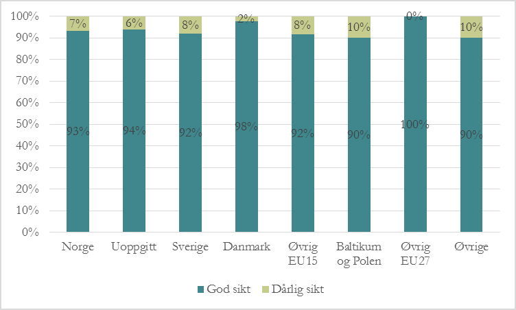 10 Tunge godsbiler involverte i politirapporterte personskadeulykker i Norge 2007-2012, fordelt etter værforhold og nasjonalitet på kjøretøy. Prosentvise andeler (N=3929). Figuren 5.