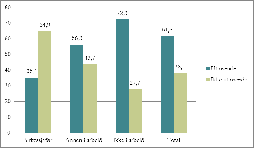 i arbeid og klassifisert som utløsende for ulykken. Figur 7.4 viser andeler utløsende blant ulike grupper av sjåfører. Figur 7.4 Kjøretøy involvert i dødsulykker 2005-2011, fordelt på type sjåfør og om kjøretøyet var utløsende for ulykken.