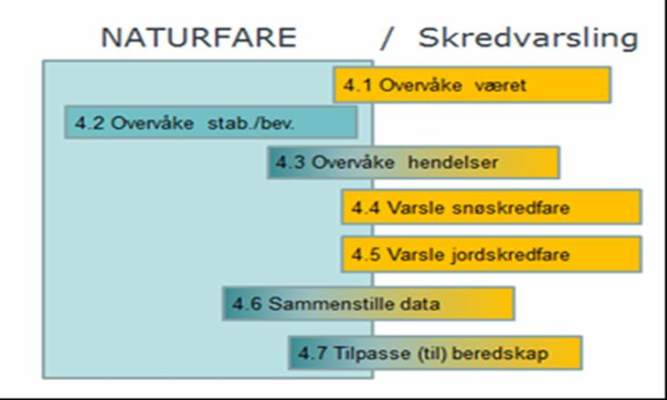 Delprosjekt 4 - Skredovervåking og varsling