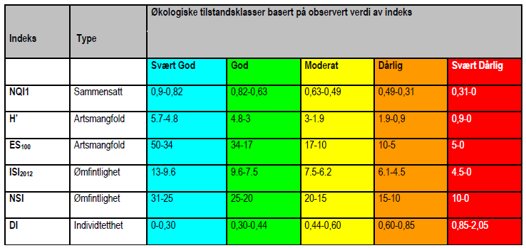 Tallverdiene er foreløpig de samme for alle regioner og vanntyper (ikke sterkt ferskvannspåvirket og oksygenfattig fjord).