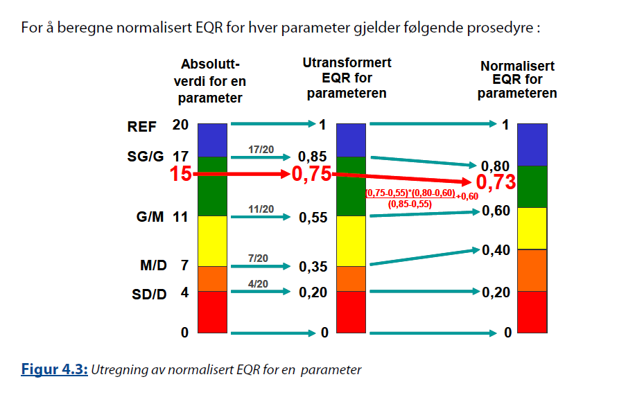 Egentlig er det overflødig å gå omveien om utransformert EQR.