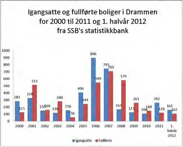 Veksten i boliger i perioden etter 2006 har særlig kommet i form av blokkleiligheter, som i 2011 er den boligtypen det var flest av i Drammen, etterfulgt av eneboliger og tomannsboliger.