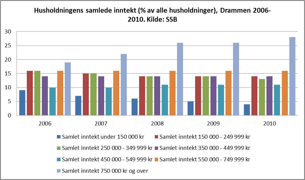 3.2 Bruttoinntekt etter kjønn 1999 2009, Drammen kommune og Norge Fra 1999 til 2009 steg bruttoinntekten for både kvinner og menn i Drammen kommune.