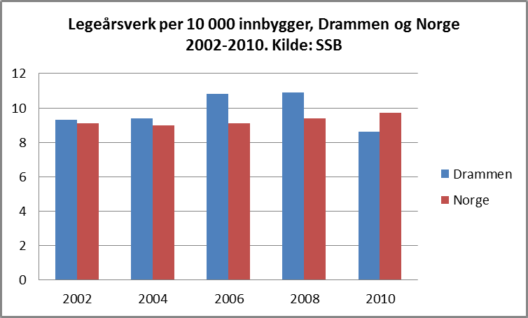 3.8 Nyetablerte foretak med ansatte 2001 2011, Drammen kommune Med målsetning om å være en regional vekstmotor var det for Drammen kommune i perioden fra 2001 til 2011 en nedgang i antall årlige