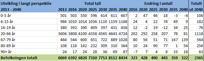 Tabellen viser at kommunen fra utgangen av 2012 til utgangen av 2016 vil vokse med 462 innbyggere.
